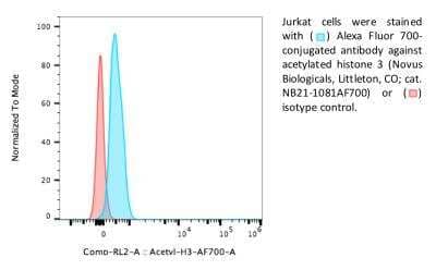 Flow Cytometry: Histone H3 [ac Lys9, ac Lys14] Antibody [Alexa Fluor (R) 700] [NB21-1081AF700] - Jurkat cells stained with Alexa Fluor 700 conjugated acetylated Histone H3 antibody (blue) or isotype control (red). Image from verified customer review.