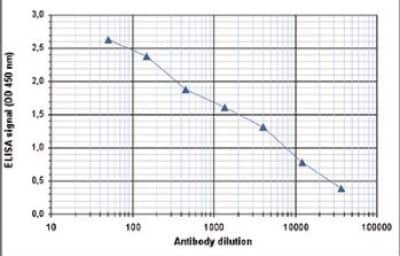ELISA: Histone H4 Antibody [NBP2-59264] - To determine the titer of the antibody, an ELISA was performed using a serial dilution of the antibody directed against H4 in antigen coated wells. By plotting the absorbance against the antibody dilution, the titer of the antibody was estimated to be 1:3,000.