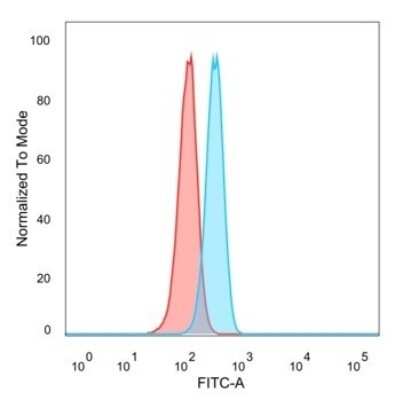 Flow Cytometry: Homez Antibody (PCRP-HOMEZ-1A5) [NBP3-08302] - Flow cytometric analysis of PFA-fixed HeLa cells. Homez Mouse Monoclonal Antibody (PCRP-Homez-1A5) followed by goat anti- Mouse IgG-CF488 (blue), isotype control (red).