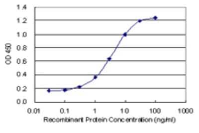 Sandwich ELISA: HspB7 Antibody (1G12) [H00027129-M02] - Detection limit for recombinant GST tagged HSPB7 is 0.1 ng/ml as a capture antibody.