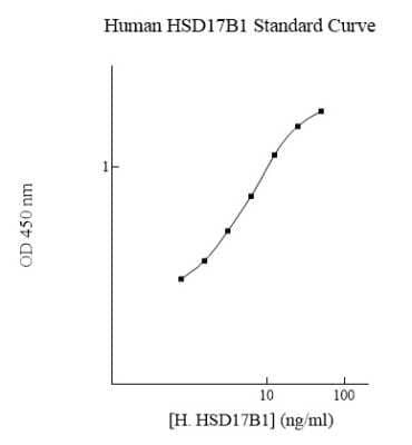 ELISA: Human 17 beta-HSD1/HSD17B1 ELISA Kit (Colorimetric) [NBP2-60473]