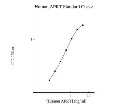 ELISA: Human APRT ELISA Kit (Colorimetric) [NBP3-18695] - Standard Reference Curve