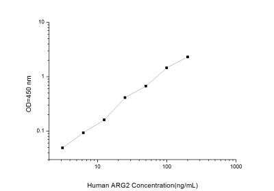 Human ARG2 ELISA Kit (Colorimetric) - Standard Curve Reference