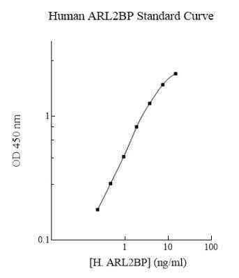 ELISA Human ARL2BP ELISA Kit (Colorimetric)