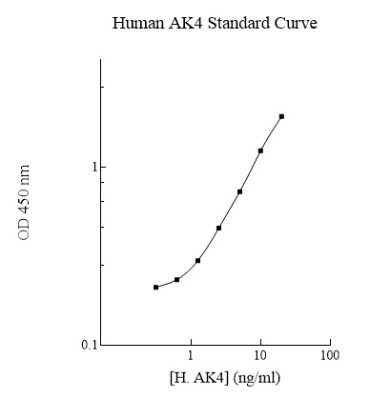 ELISA Human AK3L1 ELISA Kit (Colorimetric)
