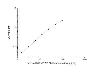 Human Alanyl tRNA synthetase Autoantibody ELISA Kit (Colorimetric) - Standard Curve Reference