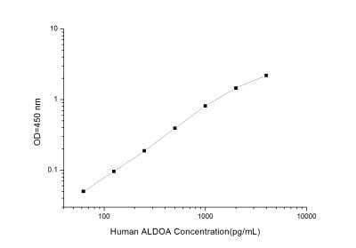 Human Aldolase A ELISA Kit (Colorimetric) - Standard Curve Reference