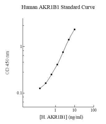 ELISA Human AKR1B1 ELISA Kit (Colorimetric)