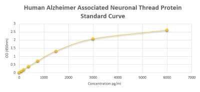 ELISA: Human Alzheimer Associated Neuronal Thread Protein ELISA Kit (Colorimetric) [NBP2-59879]