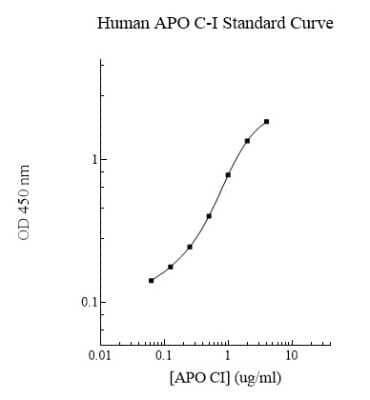 ELISA Human Apolipoprotein C1 ELISA Kit (Colorimetric)
