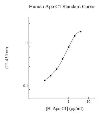 ELISA: Human Apolipoprotein C1 ELISA Kit (Colorimetric) [NBP2-60611] - Standard curve.