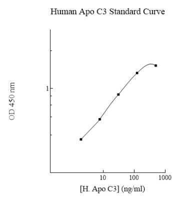 ELISA: Human Apolipoprotein CIII ELISA Kit (Colorimetric) [NBP2-60612] - Representative standard curve.