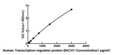 ELISA: Human BACH1 ELISA Kit (Colorimetric) [NBP3-18220] - Standard Curve Reference