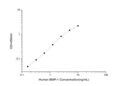 Human BMP-1/PCP ELISA Kit (Colorimetric) [NBP2-69978] - Standard Curve Reference