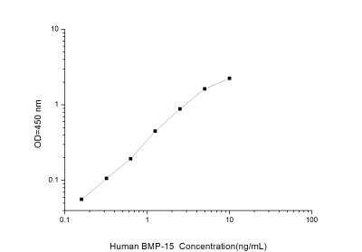 Human BMP-15/GDF-9B ELISA Kit (Colorimetric) - Standard Curve Reference
