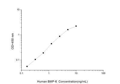 Human BMP-6 ELISA Kit (Colorimetric) - Standard Curve Reference