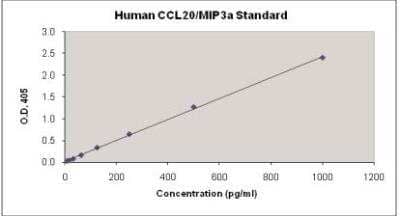 ELISA: Human CCL20/MIP-3 alpha ELISA Kit (Colorimetric) [NBP2-31049] - Standard curve using the CCL20/MIP-3 alpha standard.