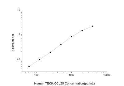 Human CCL25/TECK ELISA Kit (Colorimetric) - Standard Curve Reference
