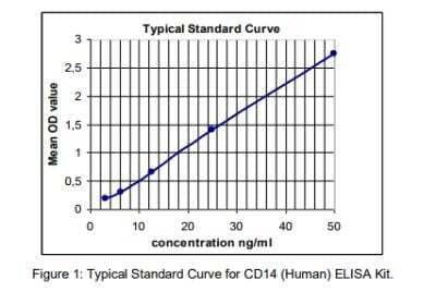 ELISA: Human CD14 ELISA Kit (Colorimetric) [KA0446] - These standard curves are provided for demonstration only. A standard curve should be generated for each set of samples assayed.