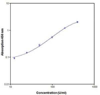 Human CD23/Fc epsilon RII ELISA Kit [NBP1-91173] - Data for Human sCD23 Platinum ELISA