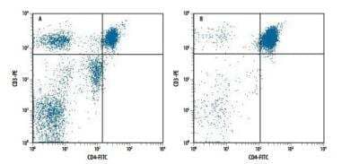 Flow Cytometry: Human CD4+ T Cell Isolation Kit [MAGH102-NOV] - Ficolled human PBMCs before (A) and after (B) isolation of CD4+ T cells using the MagCellect CD4+T Cell Isolation Kit. Dot plots reflect double-staining of all viable cells with CD4-FITC/CD3-PE.