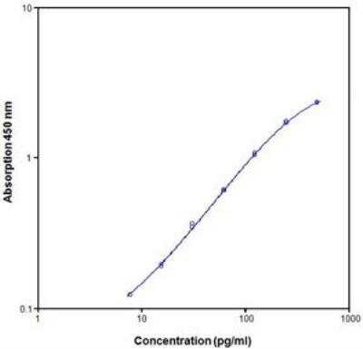 Human CD40/TNFRSF5 ELISA Kit [NBP1-91264] - Data for Human sCD40 Platinum ELISA