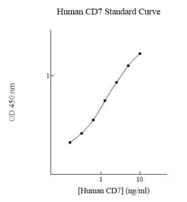 ELISA: Human CD7 ELISA Kit (Colorimetric) [NBP2-60555] - Standard curve.