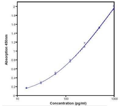 ELISA: Human CXCL8/IL-8 ELISA Kit (Colorimetric) [NBP1-83743] - Representative standard curve for human IL-8 ELISA. Human IL- 8 was diluted in serial 2-fold steps inSample Diluent. Do not use this standard curve to derive test results. A standard curve must be run for each group ofmicrowell strips assayed.