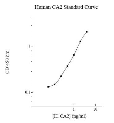 ELISA Human Carbonic Anhydrase II/CA2 ELISA Kit (Colorimetric)