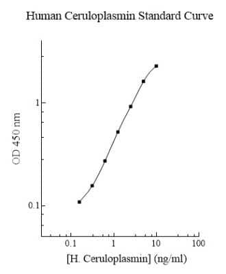 ELISA: Human Ceruloplasmin ELISA Kit (Colorimetric) [NBP2-60616] - Representative standard curve.