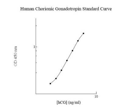 ELISA: Human Chorionic Gonadotropin alpha/beta (hCG) ELISA Kit (Colorimetric) [NBP3-18708] - Standard Reference Curve