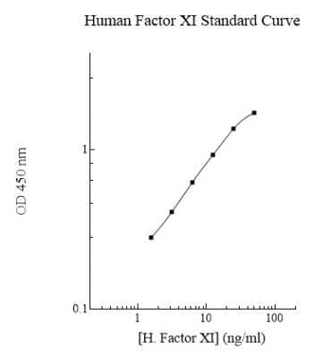 ELISA: Human Coagulation Factor XI ELISA Kit (Colorimetric) [NBP2-60626]