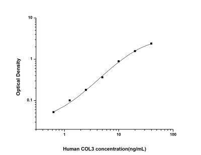 Human Collagen III ELISA Kit (Colorimetric) - Standard Curve Reference