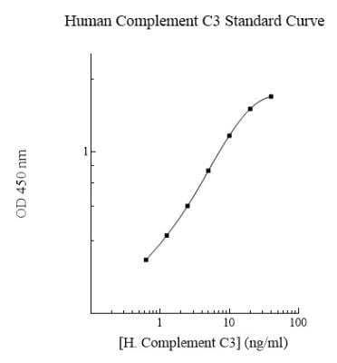 ELISA Human Complement C3 ELISA Kit (Colorimetric)