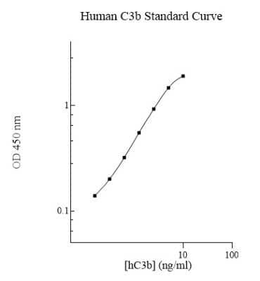 ELISA: Human Complement C3b ELISA Kit (Colorimetric) [NBP2-60553]
