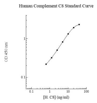 ELISA: Human Complement C8A ELISA Kit (Colorimetric) [NBP2-60470]