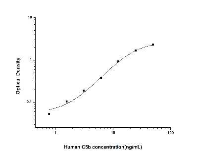 ELISA: Human Complement Component C5/C5a ELISA Kit (Colorimetric) [NBP2-82138] - Standard Curve Reference