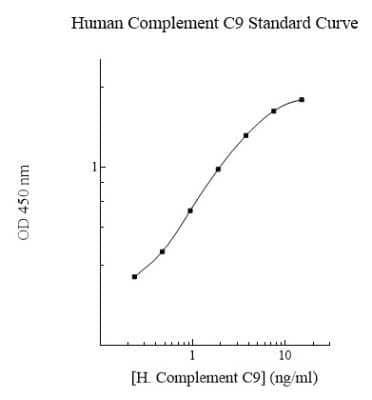 ELISA: Human Complement Component C9 ELISA Kit (Colorimetric) [NBP2-60560]