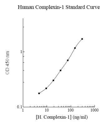 ELISA: Human Complexin-1 ELISA Kit (Colorimetric) [NBP2-60556] - Standard curve.