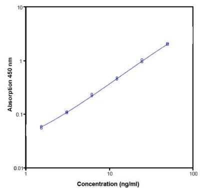ELISA: Human E-Selectin/CD62E ELISA Kit (Colorimetric) [NBP1-84820] - Representative standard curve for human sE-selectin ELISA. Human sE-selectin was diluted in serial 2-fold steps inSample Diluent. Do not use this standard curve to derive test results. A standard curve must be run for each group ofmicrowell strips assayed.