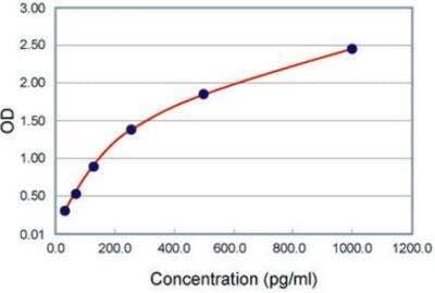 ELISA: Human EGF ELISA Kit (Colorimetric) [KA0514] - The standard curve is for the purpose of illustration only and should not be used to calculate unknowns. A standard curve should be generated each time the assay is performed.