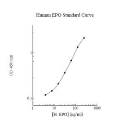 ELISA: Human EPX ELISA Kit (Colorimetric) [NBP3-18715] - Standard Reference Curve