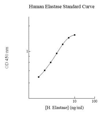 ELISA: Human Neutrophil Elastase/ELA2 ELISA Kit (Colorimetric) [NBP2-60501] - Standard Curve.