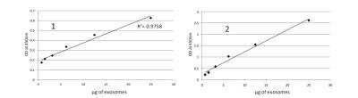 ELISA Human Exosome (Urine) ELISA Kit (Colorimetric)