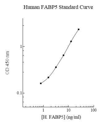 ELISA: Human FABP5/E-FABP ELISA Kit (Colorimetric) [NBP2-60563] - Standard curve.