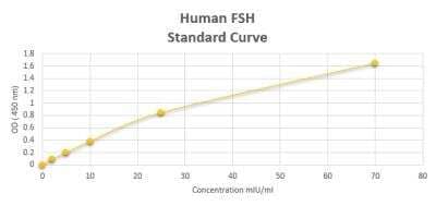 Human FSH ELISA Kit (Colorimetric) [NBP2-60024]