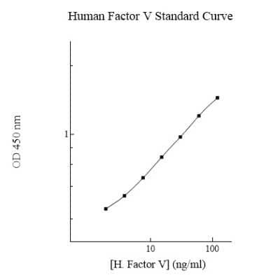 ELISA: Human Factor V ELISA Kit (Colorimetric) [NBP2-60561]