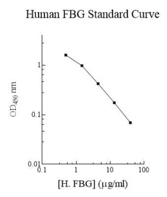 ELISA: Human Fibrinogen ELISA Kit (Colorimetric) [NBP2-60465]