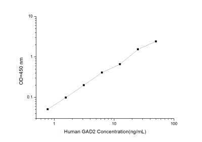Human GAD2/GAD65 ELISA Kit (Colorimetric) - Standard Curve Reference
