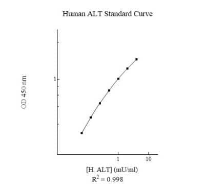 ELISA Human GPT ELISA Kit (Colorimetric)